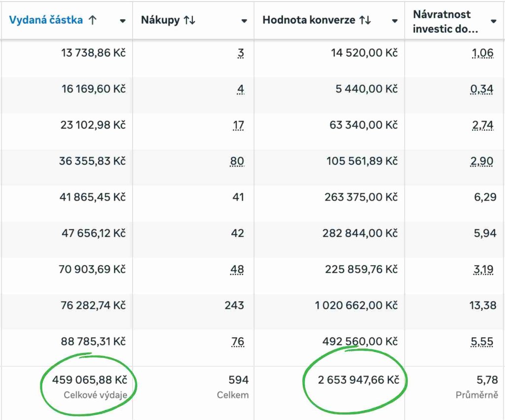 Meta Ads výsledky klientů Buben Media