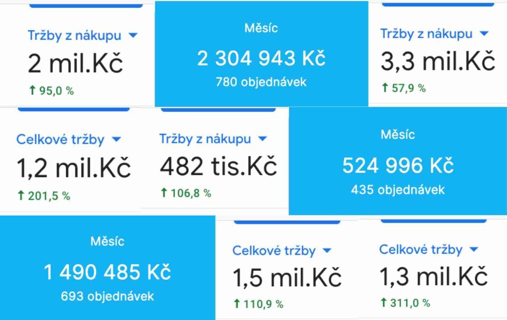 Celkové výsledky klientů Buben Media